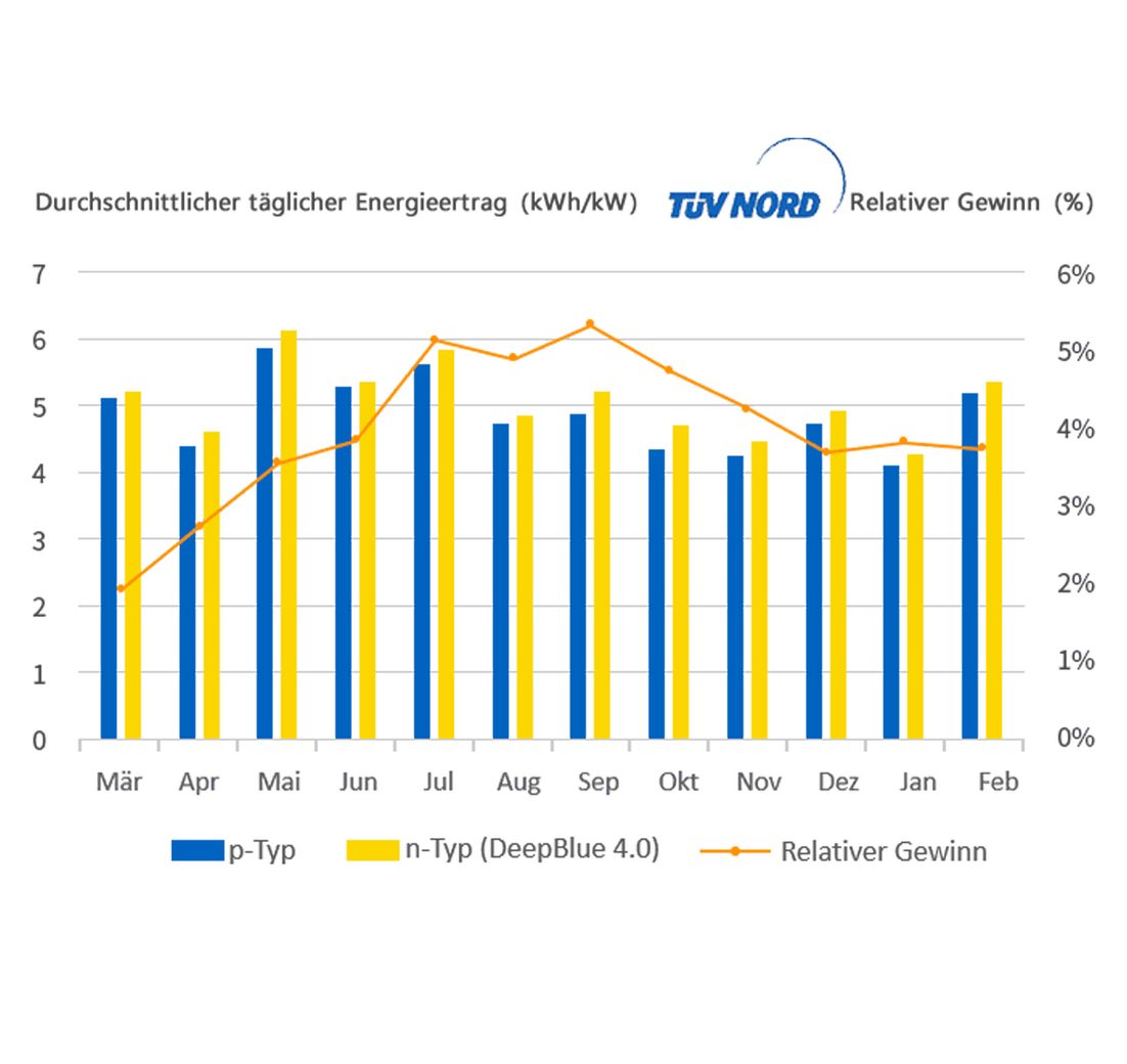 22.8% Moduleffizienz)