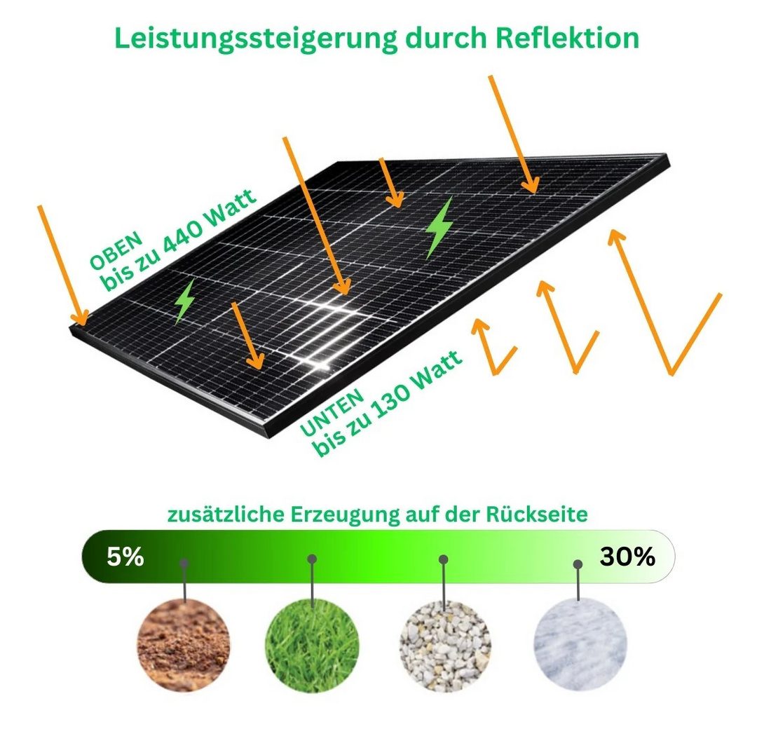 mit 2 Modulen bifazial mit 2 Modulen bifazial